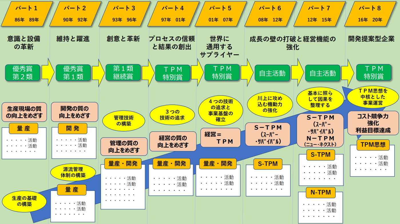 tpm活動板, tpm活動の8本柱 – WIEJI